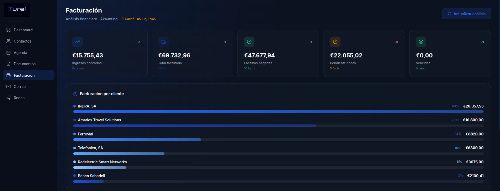 Dashboard facturacion Turel - Control financiero IA
